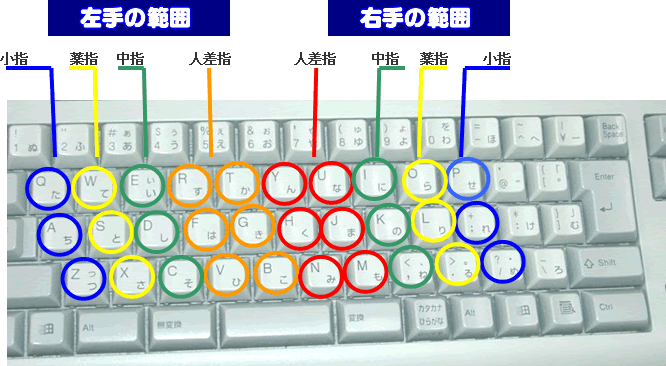 タイピング 手 の 位置